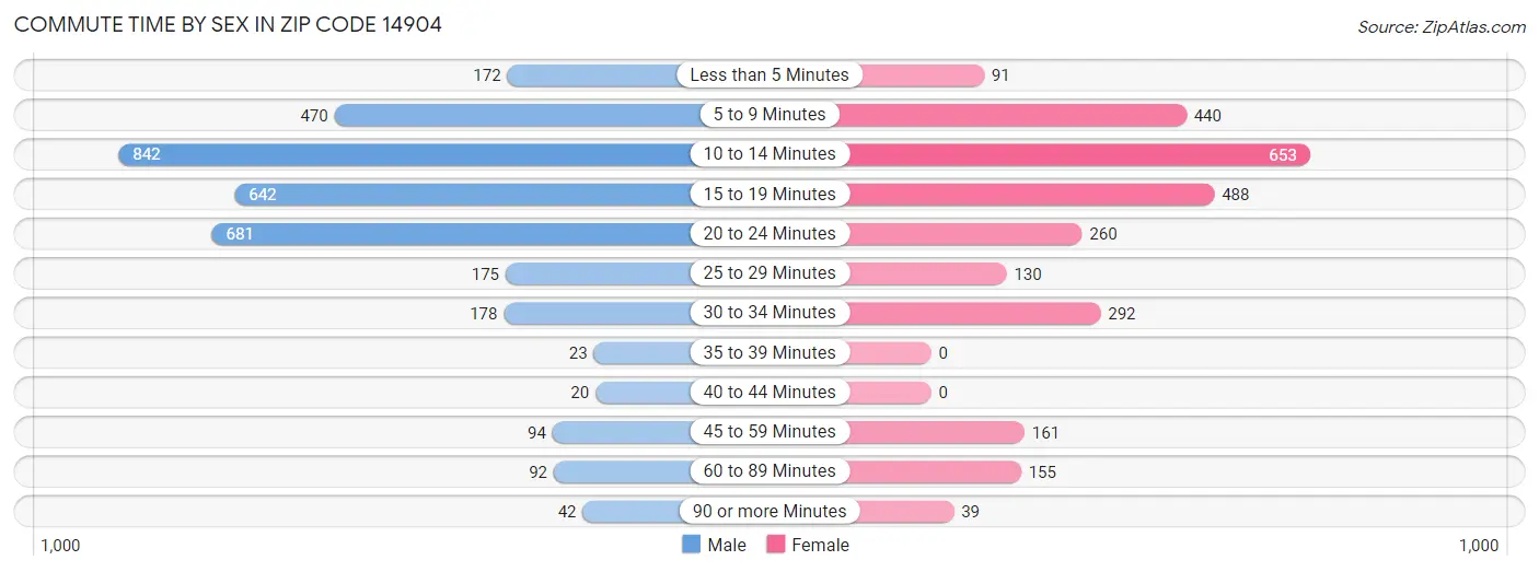 Commute Time by Sex in Zip Code 14904