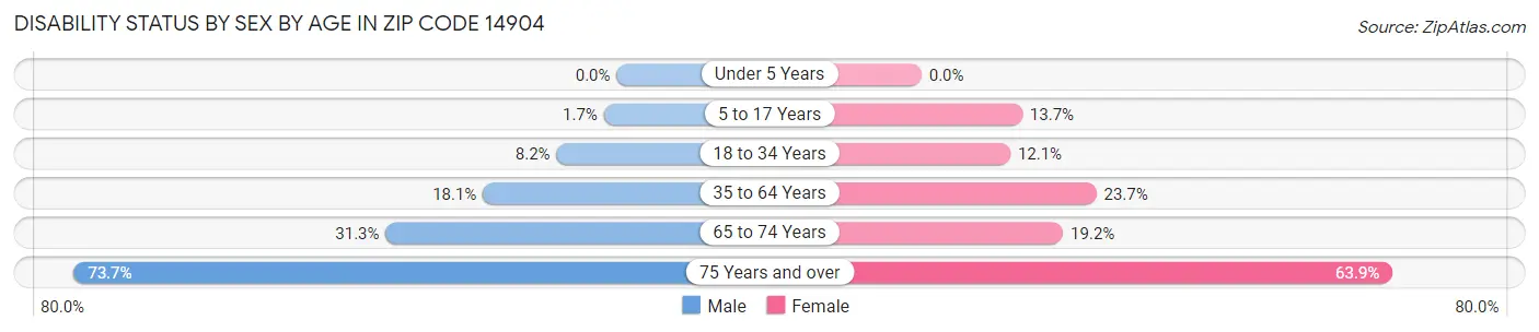 Disability Status by Sex by Age in Zip Code 14904