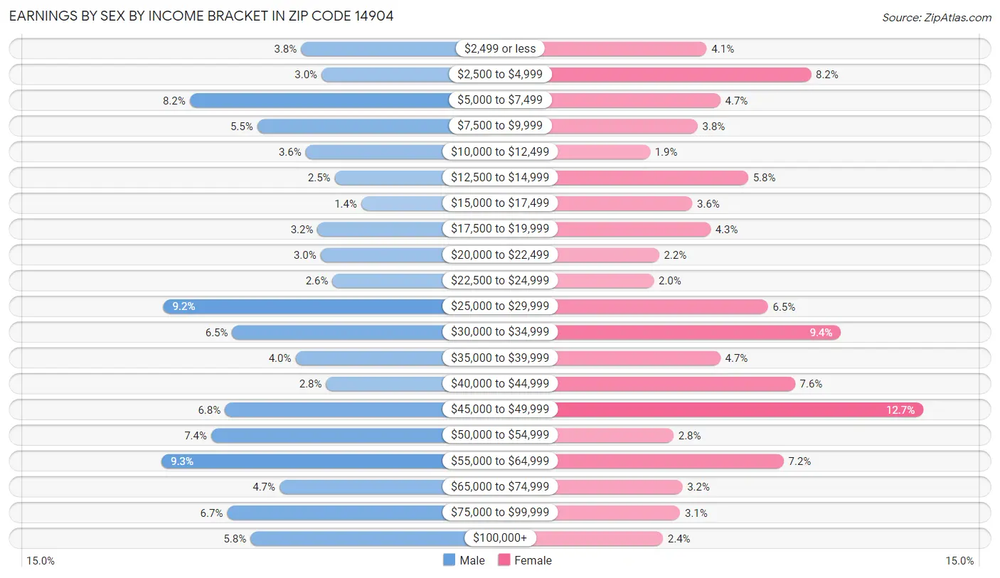 Earnings by Sex by Income Bracket in Zip Code 14904