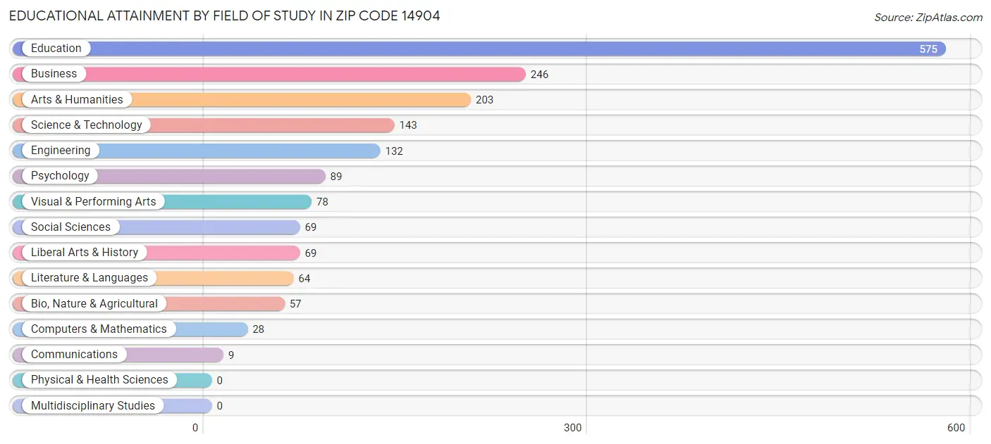 Educational Attainment by Field of Study in Zip Code 14904