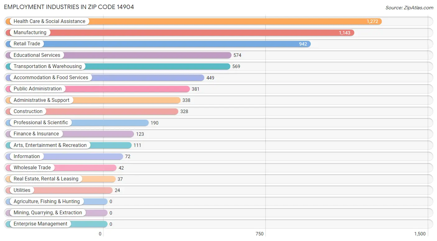 Employment Industries in Zip Code 14904