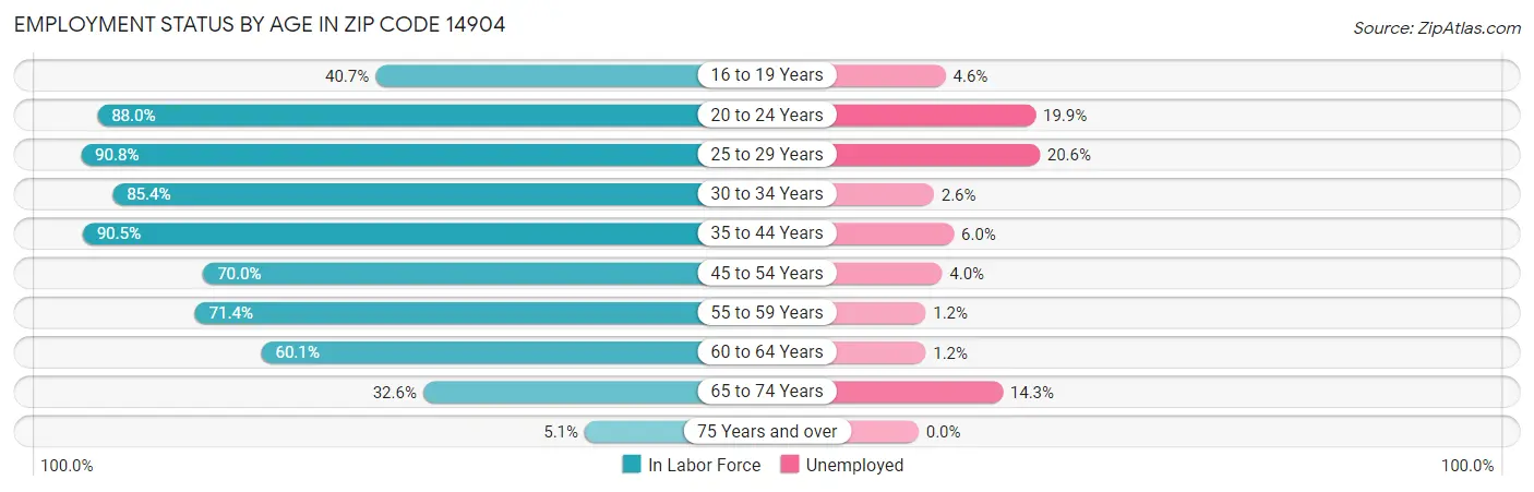 Employment Status by Age in Zip Code 14904