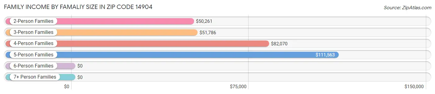 Family Income by Famaliy Size in Zip Code 14904