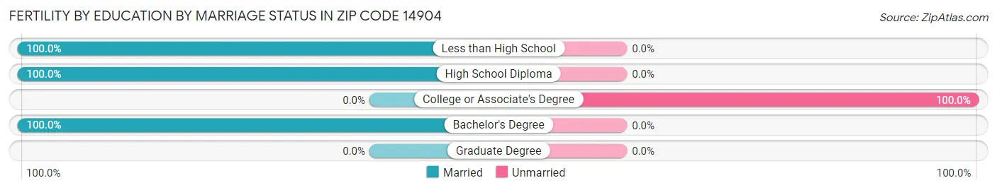 Female Fertility by Education by Marriage Status in Zip Code 14904