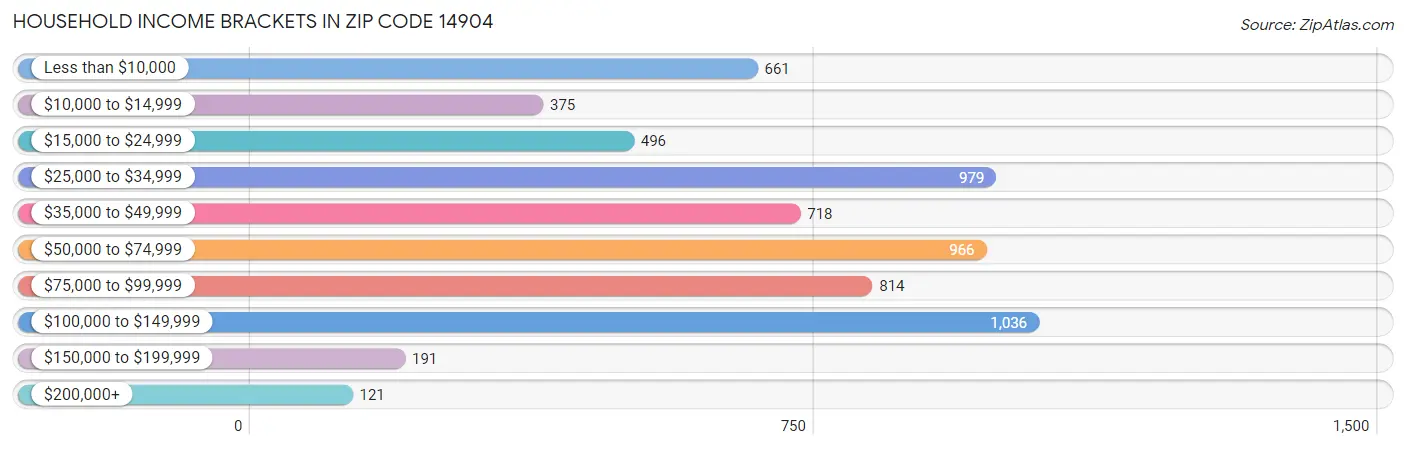 Household Income Brackets in Zip Code 14904