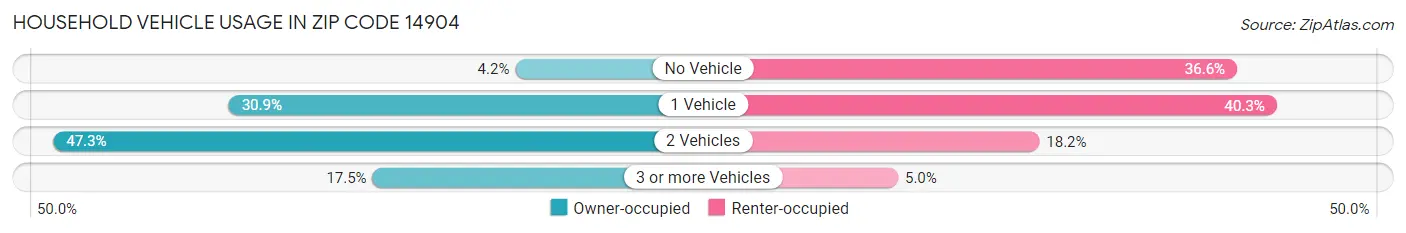 Household Vehicle Usage in Zip Code 14904