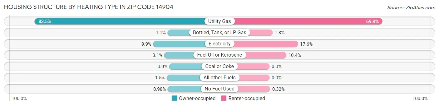 Housing Structure by Heating Type in Zip Code 14904