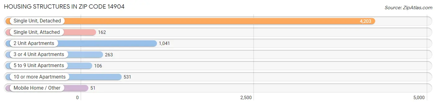 Housing Structures in Zip Code 14904