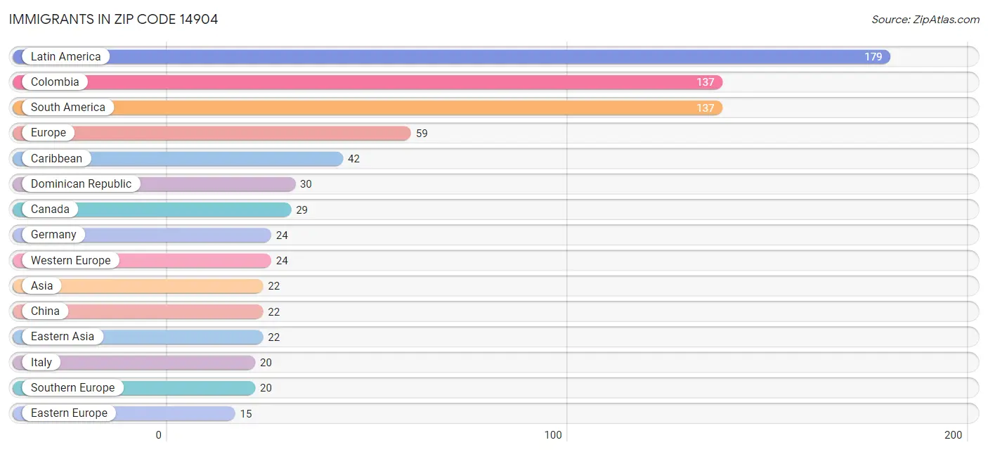 Immigrants in Zip Code 14904