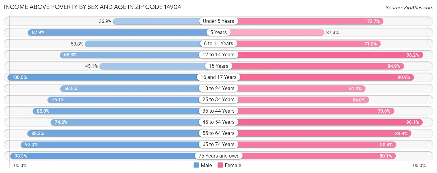 Income Above Poverty by Sex and Age in Zip Code 14904