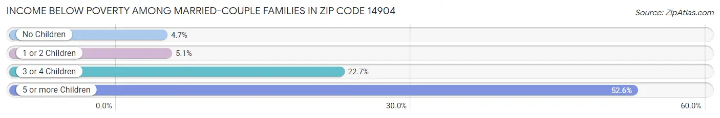 Income Below Poverty Among Married-Couple Families in Zip Code 14904