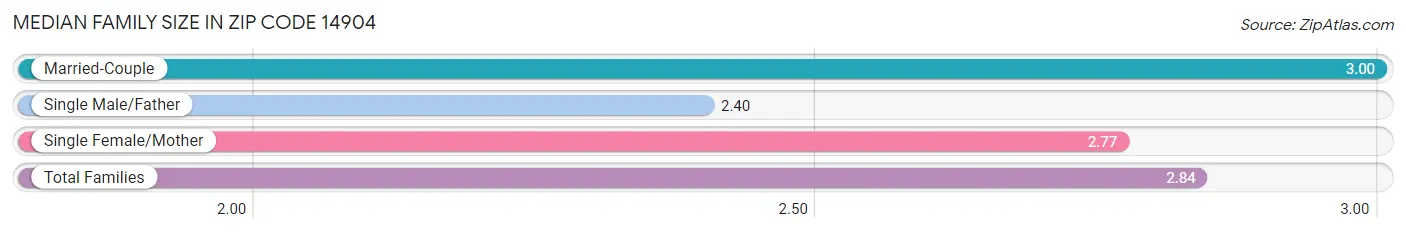 Median Family Size in Zip Code 14904