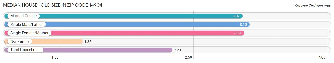 Median Household Size in Zip Code 14904