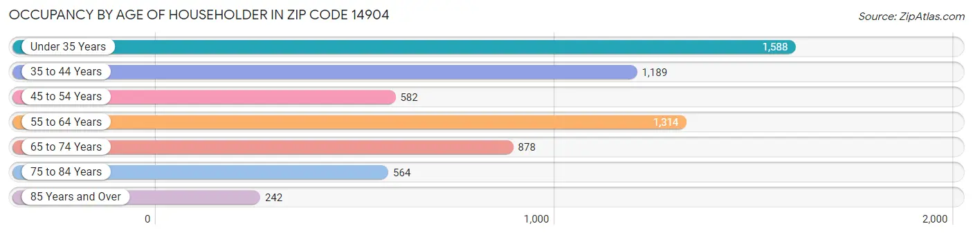 Occupancy by Age of Householder in Zip Code 14904