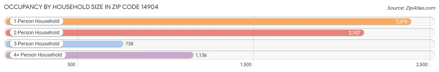 Occupancy by Household Size in Zip Code 14904