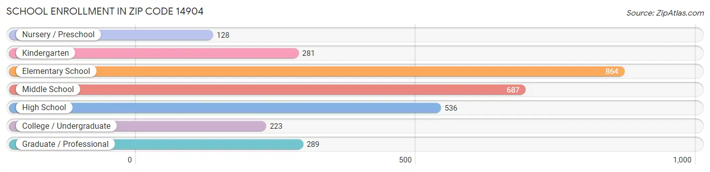 School Enrollment in Zip Code 14904