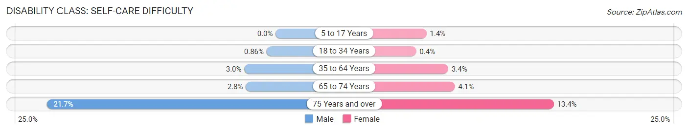 Disability in Zip Code 14904: <span>Self-Care Difficulty</span>