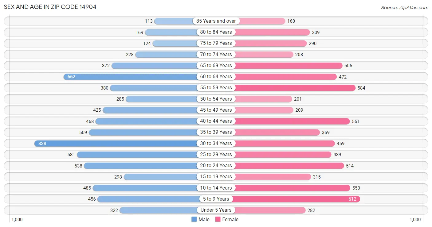 Sex and Age in Zip Code 14904