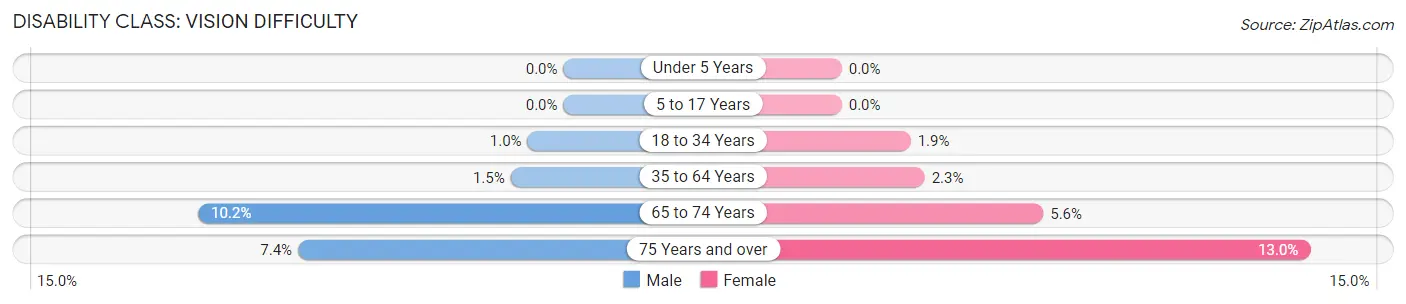 Disability in Zip Code 14904: <span>Vision Difficulty</span>