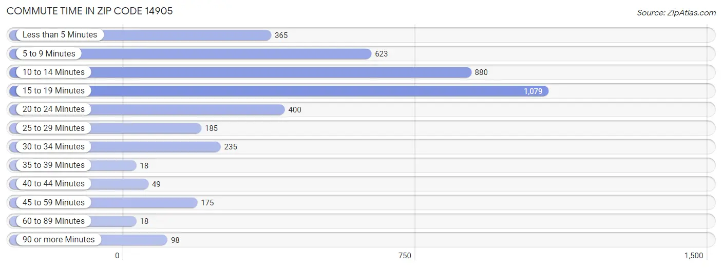 Commute Time in Zip Code 14905