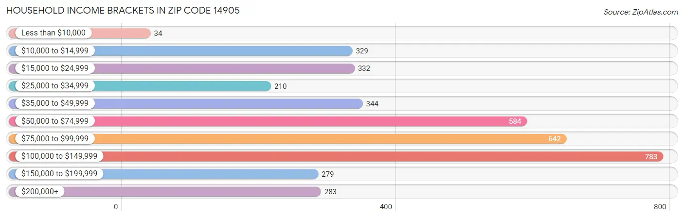 Household Income Brackets in Zip Code 14905