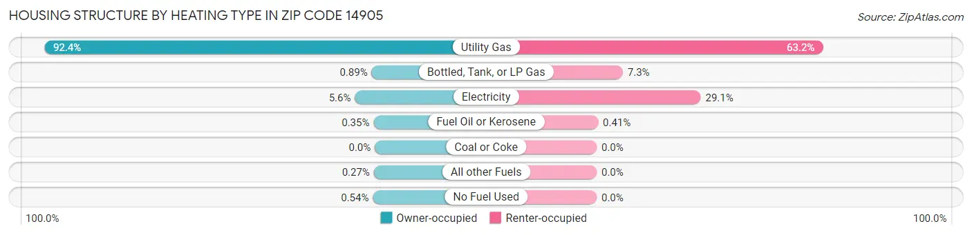 Housing Structure by Heating Type in Zip Code 14905