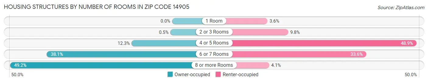 Housing Structures by Number of Rooms in Zip Code 14905