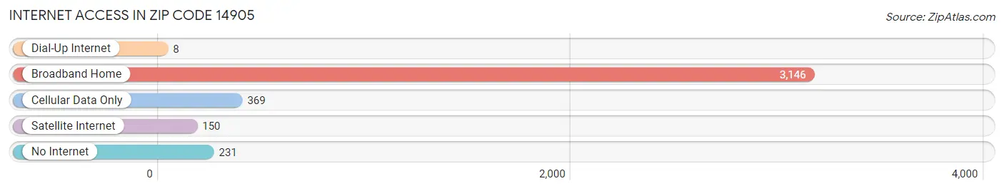 Internet Access in Zip Code 14905