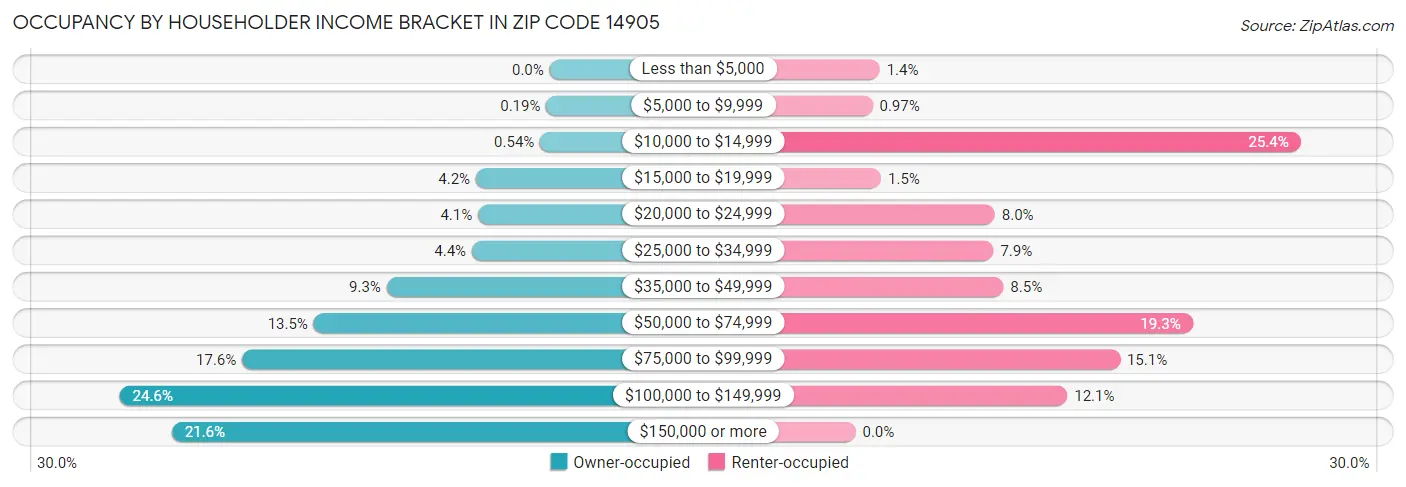 Occupancy by Householder Income Bracket in Zip Code 14905