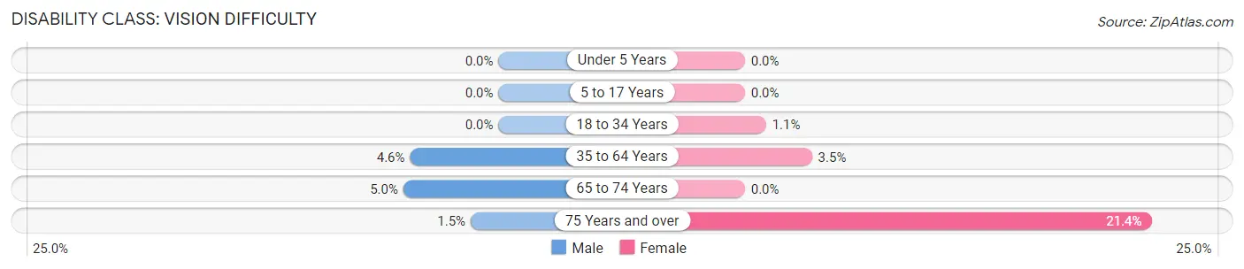 Disability in Zip Code 14905: <span>Vision Difficulty</span>