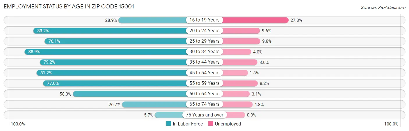 Employment Status by Age in Zip Code 15001