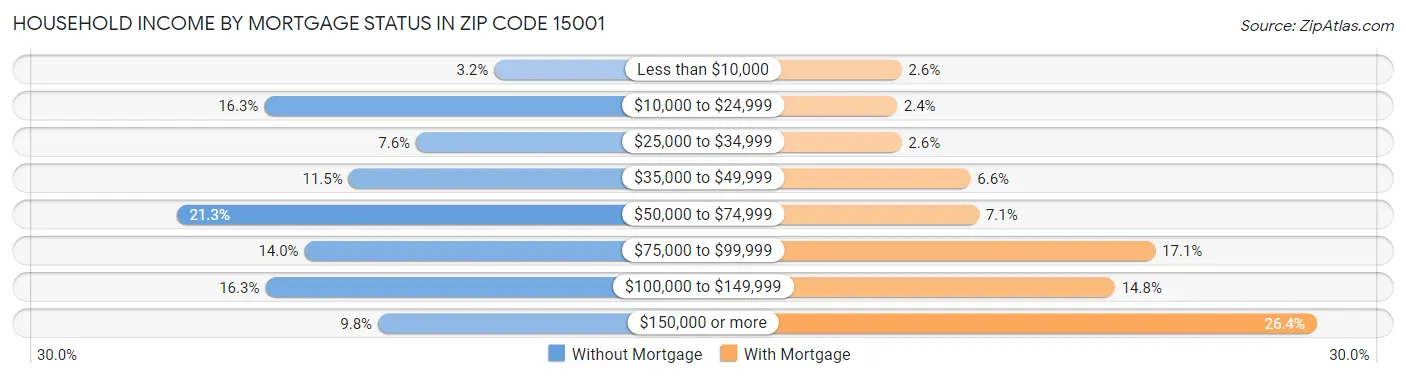 Household Income by Mortgage Status in Zip Code 15001