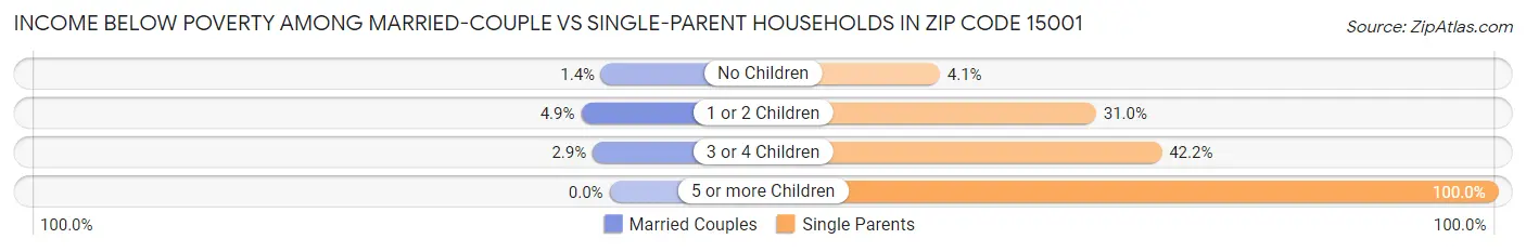 Income Below Poverty Among Married-Couple vs Single-Parent Households in Zip Code 15001