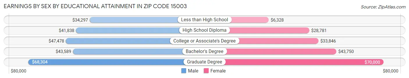 Earnings by Sex by Educational Attainment in Zip Code 15003