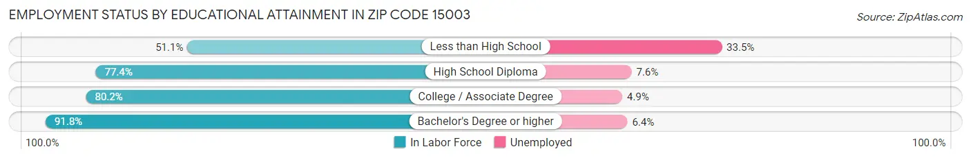 Employment Status by Educational Attainment in Zip Code 15003