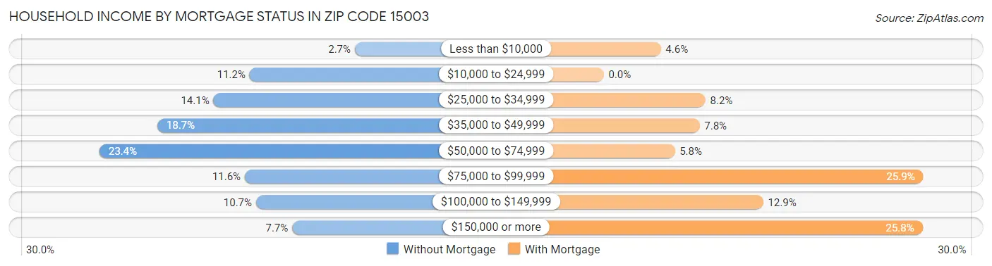 Household Income by Mortgage Status in Zip Code 15003