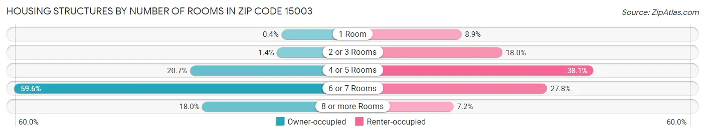 Housing Structures by Number of Rooms in Zip Code 15003