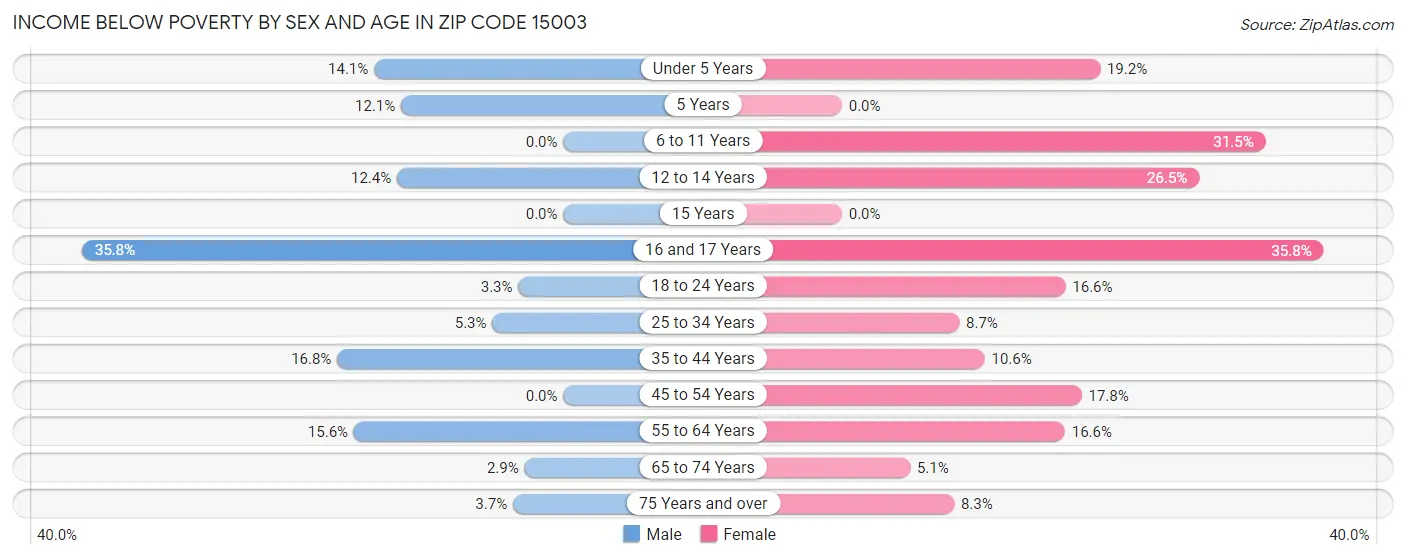 Income Below Poverty by Sex and Age in Zip Code 15003