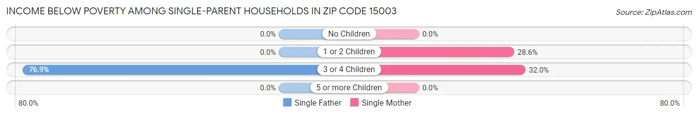 Income Below Poverty Among Single-Parent Households in Zip Code 15003
