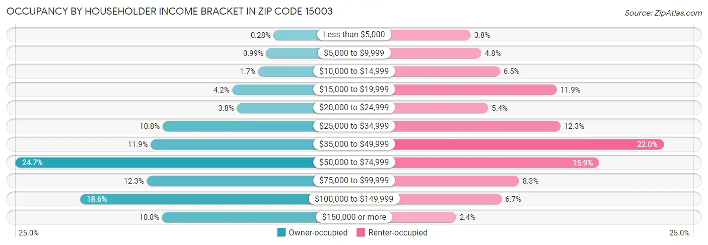 Occupancy by Householder Income Bracket in Zip Code 15003