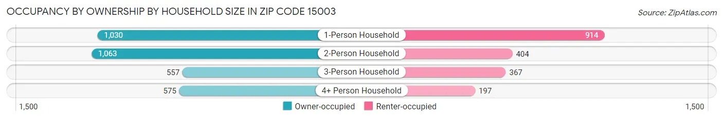 Occupancy by Ownership by Household Size in Zip Code 15003
