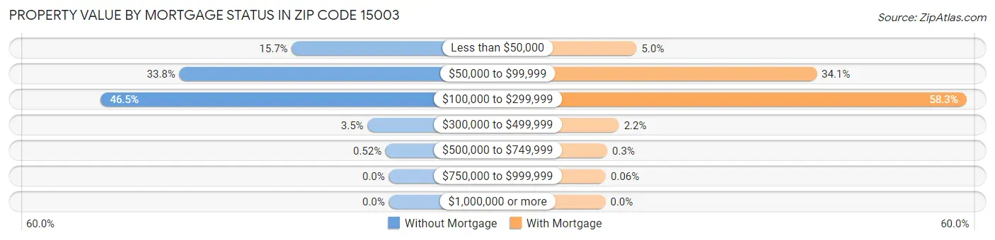 Property Value by Mortgage Status in Zip Code 15003