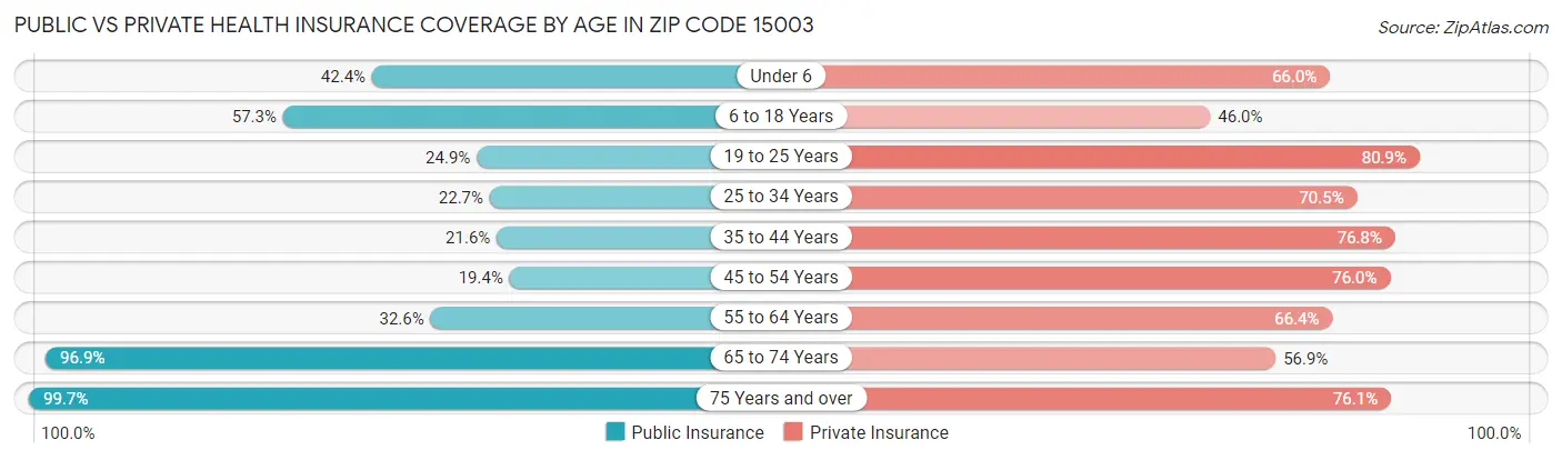 Public vs Private Health Insurance Coverage by Age in Zip Code 15003