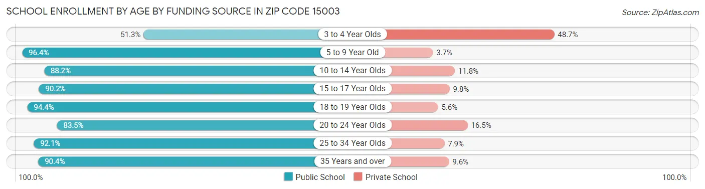 School Enrollment by Age by Funding Source in Zip Code 15003