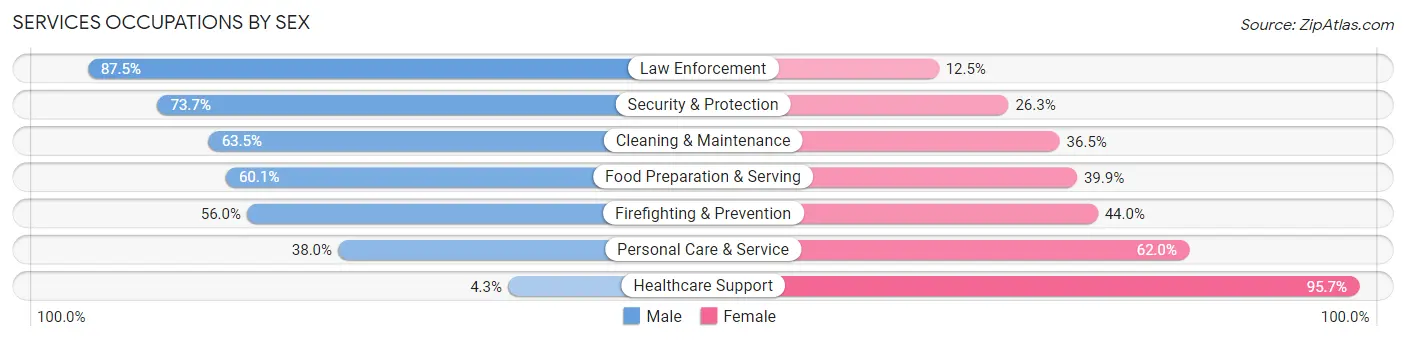 Services Occupations by Sex in Zip Code 15003