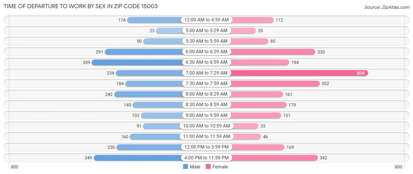 Time of Departure to Work by Sex in Zip Code 15003