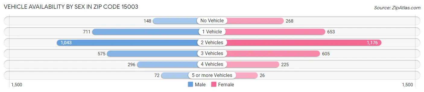 Vehicle Availability by Sex in Zip Code 15003