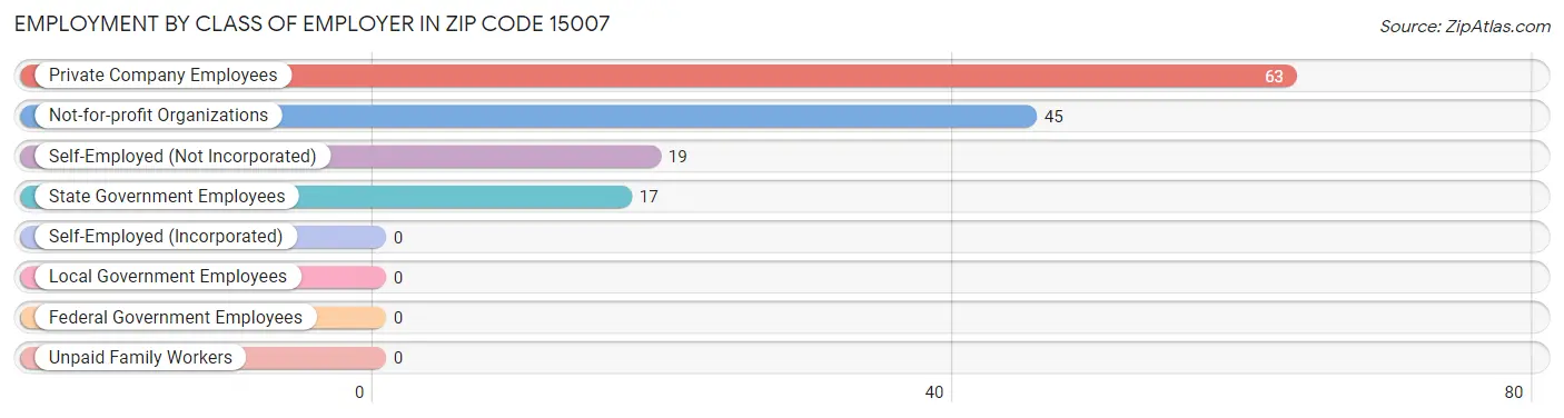 Employment by Class of Employer in Zip Code 15007