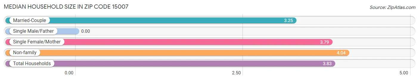 Median Household Size in Zip Code 15007