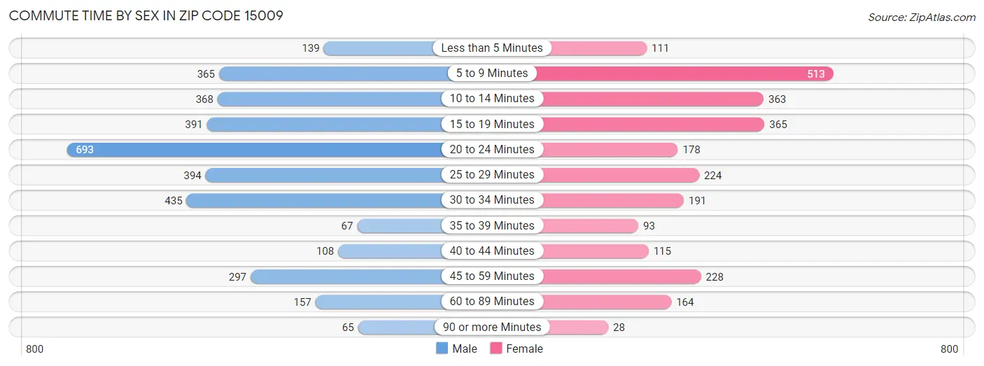 Commute Time by Sex in Zip Code 15009